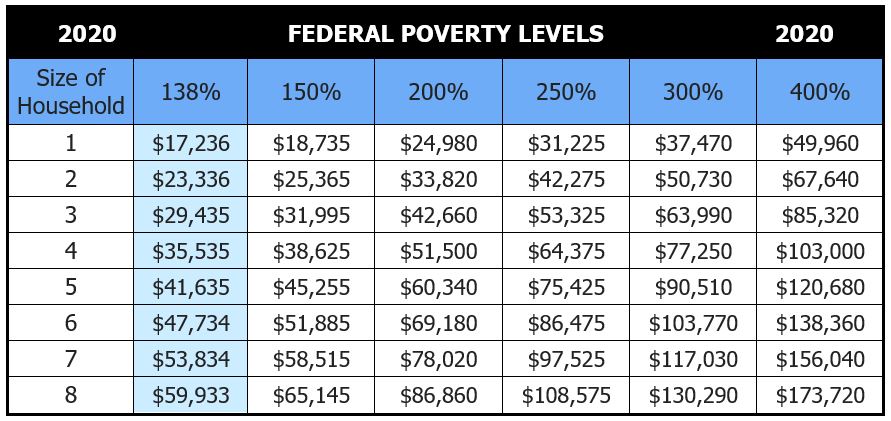 2020 Federal Poverty Guidelines